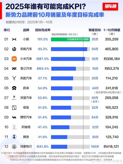 造车新势力年度销量目标榜:小鹏汽车提前交卷 已达全年目标(图1)