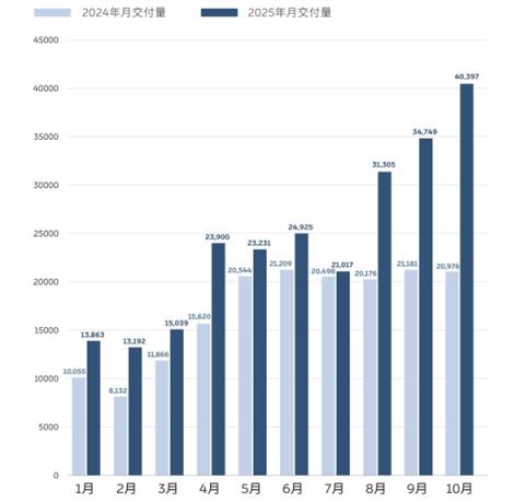 新造车10月放榜：李斌练就“蔚四万”