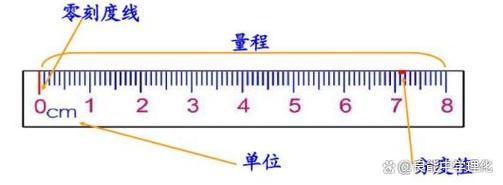 刻度尺上的0表示起点对吗？刻度尺上用什么表示起点