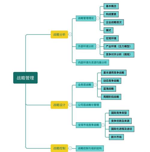mba学什么内容？mba学什么内容?这4张思维导图让你彻底搞mba!