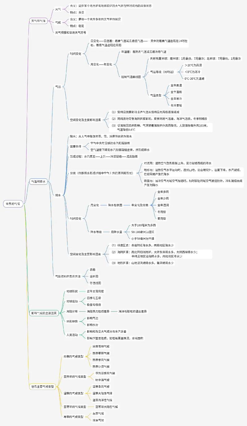 7年级上册地理第四单元思维导图?七年级上册地理课本第四章思维导图