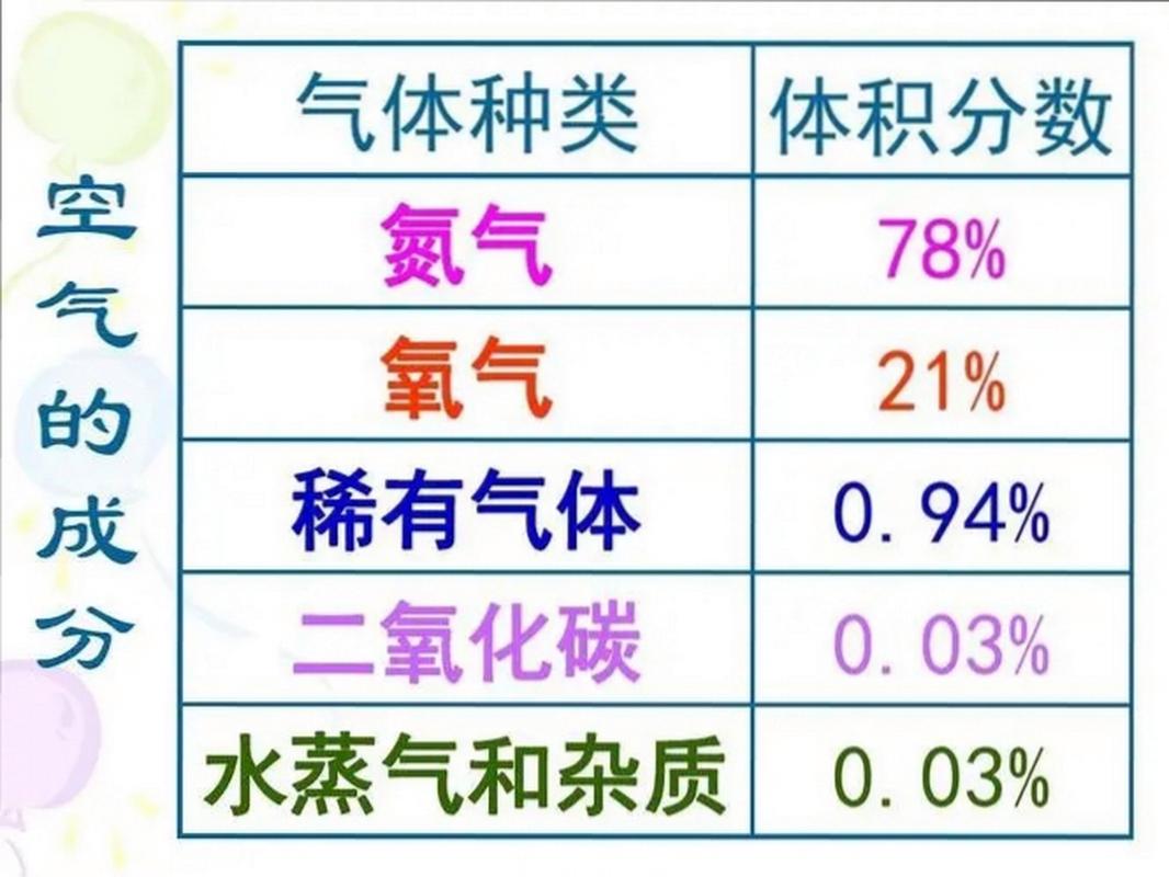 空气中惰性气体含量排序？惰性气体比空气重吗