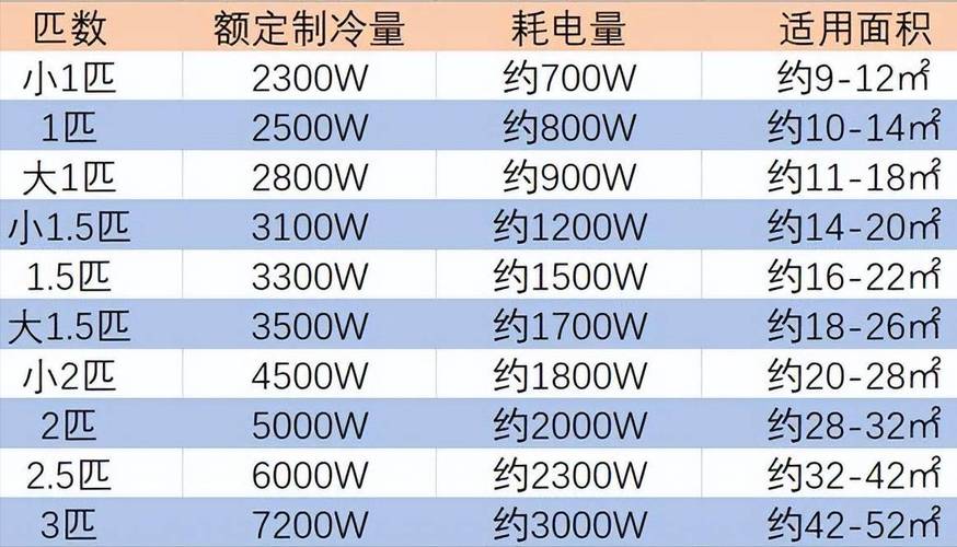 空调额定制冷功率高好还是低好？空调额定制冷功率大好还是小好