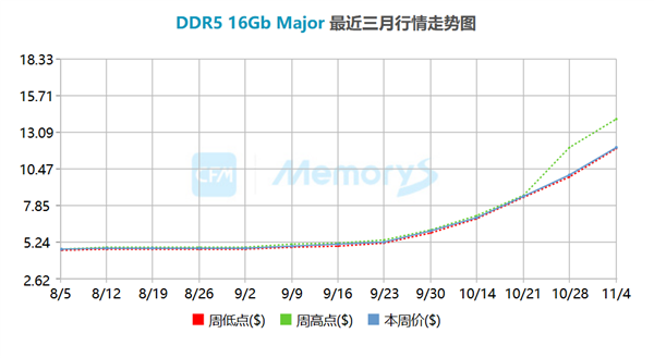 内存价格一个月翻倍 SK海力士股价冲天：监管部门示警风险