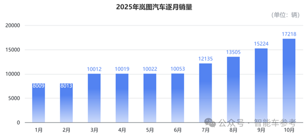 买车不踩坑指南:10月销量十佳 告诉你哪些车型最靠谱