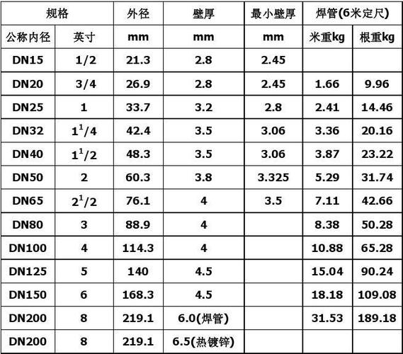 镀锌管dn15的管外径是多少?镀锌管dn15的管外径是多少毫米