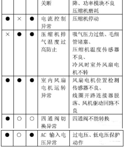 科龙空调故障代码er怎么处理？科龙空调显示er闪烁怎么维修