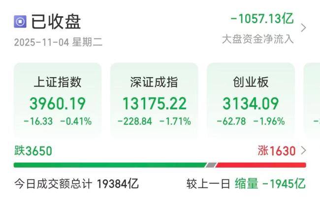 A股三大指数缩量调整 市场成交额减少