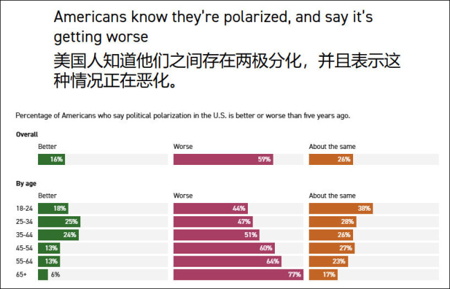 三分之一美国人认为需要一场革命,近半数觉得美国梦已经破灭:国家形象内部褪色