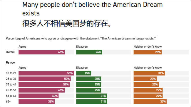 三分之一美国人认为需要一场革命,近半数觉得美国梦已经破灭:国家形象内部褪色