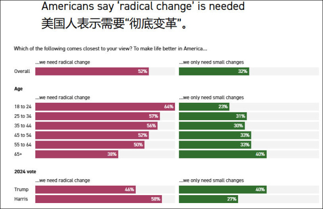三分之一美国人认为需要一场革命,近半数觉得美国梦已经破灭:国家形象内部褪色