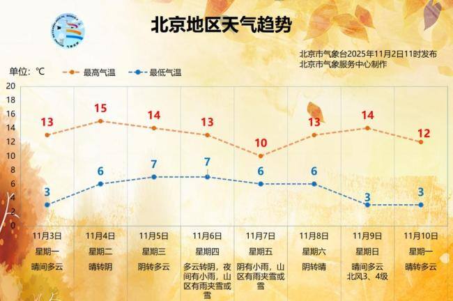 降水 降温 大风!北京本周迎来“冷空气三件套” 留意天气变化
