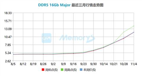 内存价格一个月翻倍 SK海力士股价冲天:监管部门示警风险(图1)