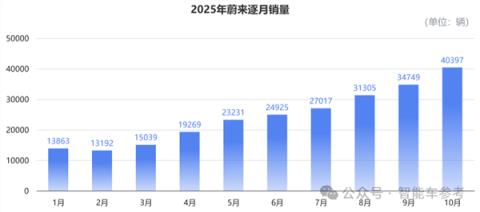 买车不踩坑指南:10月销量十佳 告诉你哪些车型最靠谱(图3)