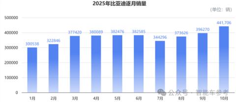 买车不踩坑指南:10月销量十佳 告诉你哪些车型最靠谱(图10)