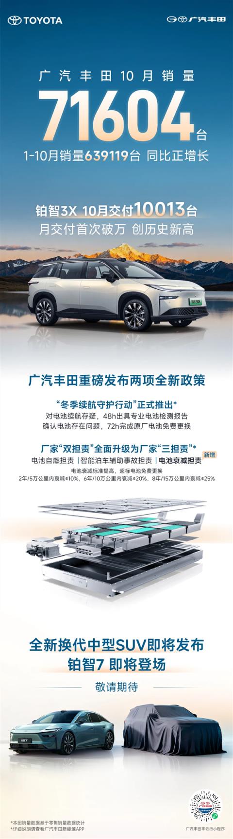 铂智3X单月交付量首次破万!广汽丰田10月销量达71604台(图2)