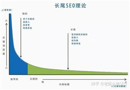 长尾词引爆自然流量？什么是长尾流量
