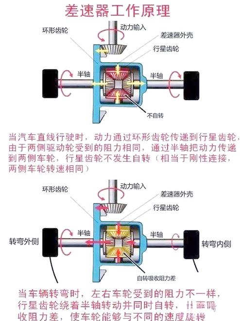 汽车差速器原理讲解?汽车差速器的原理结构图