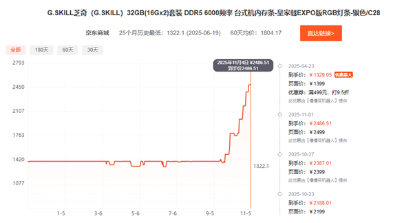 比黄金都夸张！短短俩月 内存价格直接翻倍：未来更狠