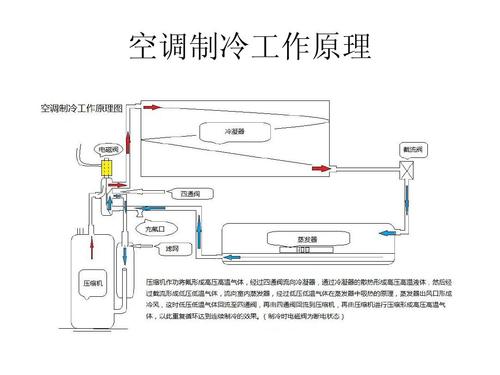 空调调节不同温度的原理?空调温度控制的原理