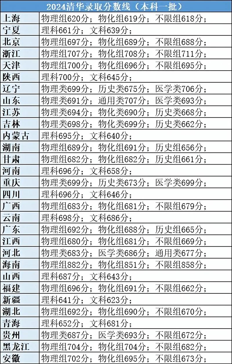 清华北大音乐系分数线?清华北大音乐生录取分数线
