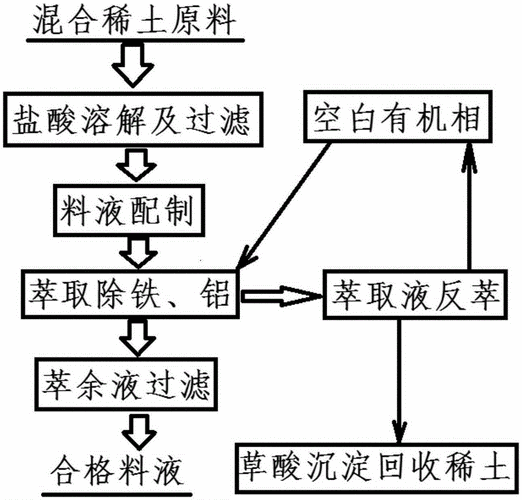 简述稀土溶剂萃取的概念？稀土萃取工艺流程原理