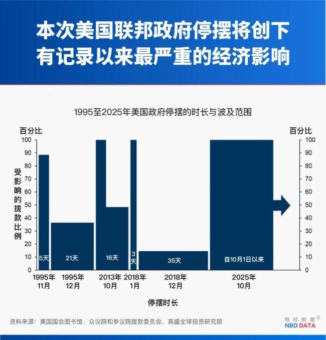 如何看待美政府停摆创最长纪录 经济与民生危机加剧