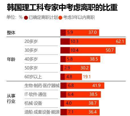大批理工科人才要逃离韩国 薪酬与环境成主因