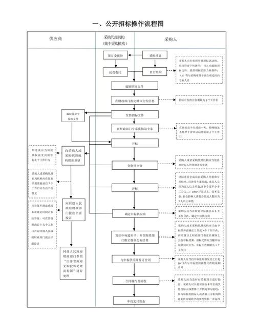 招标采购的主要方式和各自特点？招标采购的主要形式