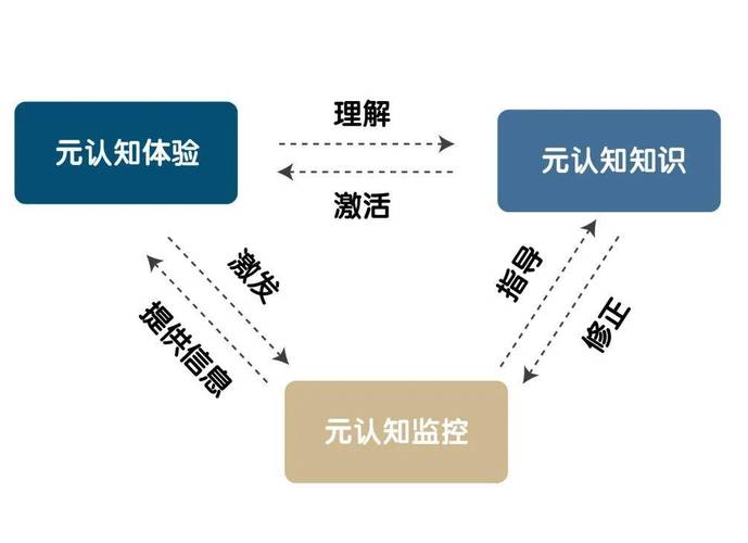 元认知培养的方法过程？元认知策略培养方法