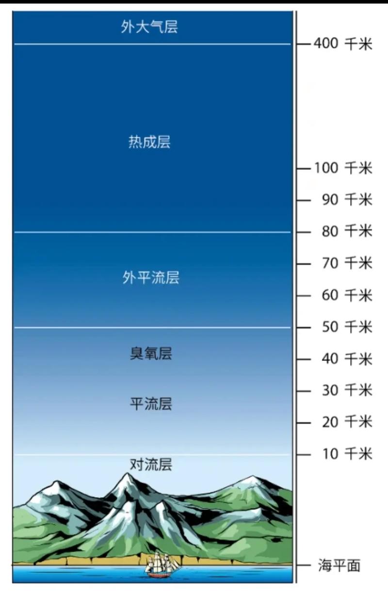 平流层高度一般是多少？平流层是多少英尺