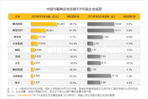 中国互联网企业市值TOP10一览：腾讯第一、小米增速最快