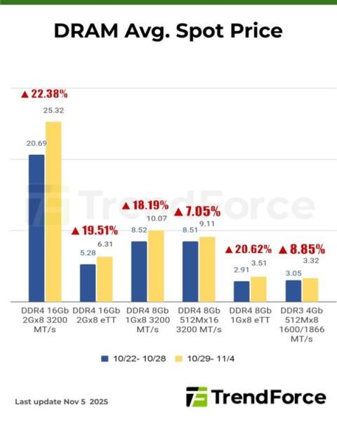 DDR5现货价格一周暴涨30%：买家有货就抢！厂家持续惜售(图1)