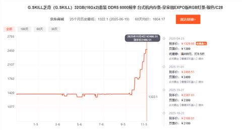 比黄金都夸张！短短俩月 内存价格直接翻倍：未来更狠