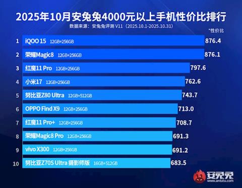 4000元+旗舰手机双11性价比榜单出炉:iQOO15夺冠、小米17第四(图2)