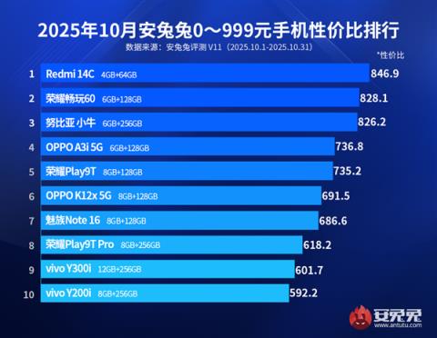 国产百元机最新性价比排行榜出炉：REDMI14C第一 小米最便宜手机(图3)