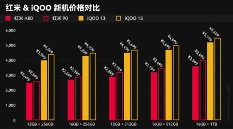 本来觉得双11没啥好买的 结果这些手机还挺香(图5)