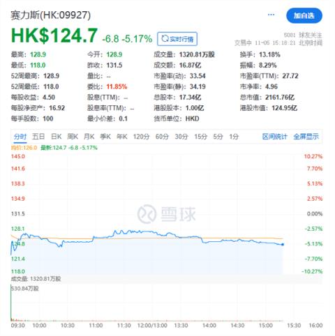 133倍超额认购遇冷！赛力斯港股上市首日破发：一度跌超10%(图1)