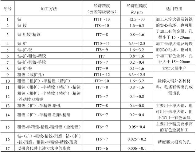 经济加工精度概念?经济加工精度概念解释