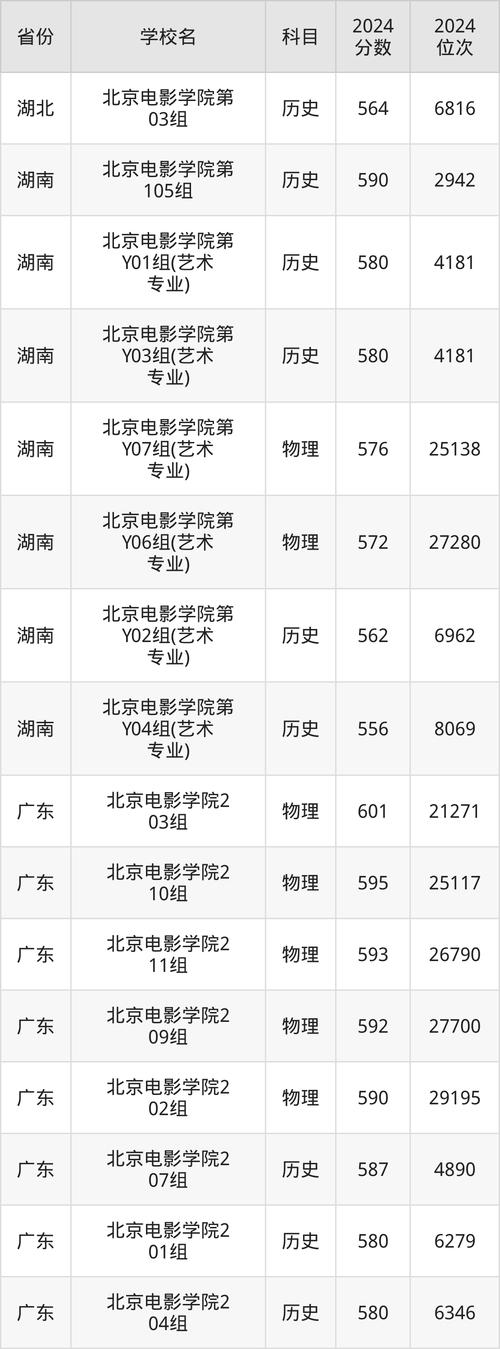 北电表演系怎么考进去多少分？北电表演系很难考吗