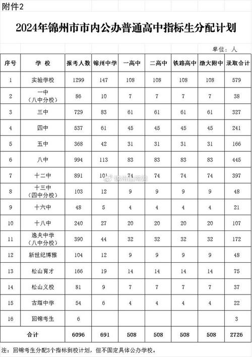 锦州龙津高中怎么样招生标准?锦州龙津高中分数线要求