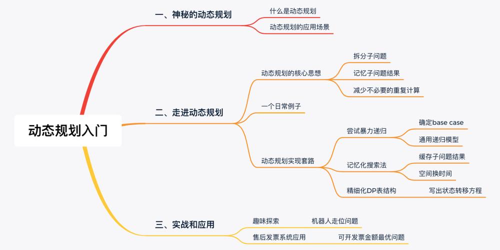 动态规划用到的思想?动态规划用到的思想是什么