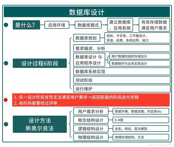 数据库设计参考资料?数据库设计教程