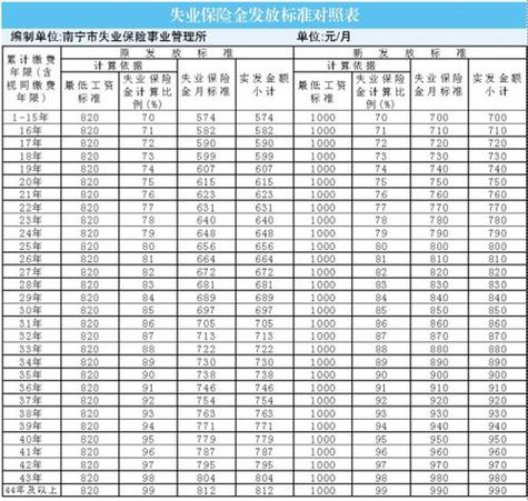 涪陵区失业金多少钱一个月？涪陵失业金每月能领多少