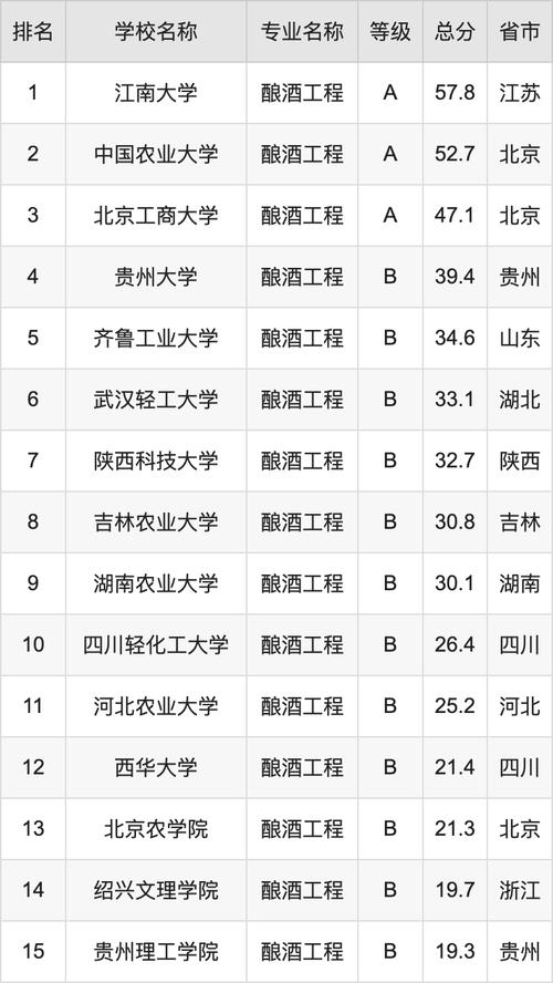 开设酿酒工程专业的大学有哪些?酿酒工程专业学校排名