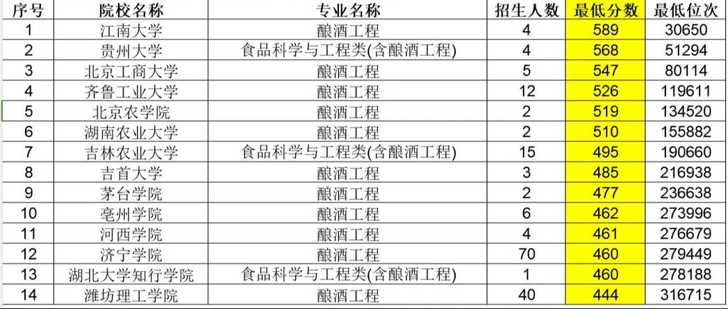 开设酿酒工程专业的大学有哪些?酿酒工程专业学校排名