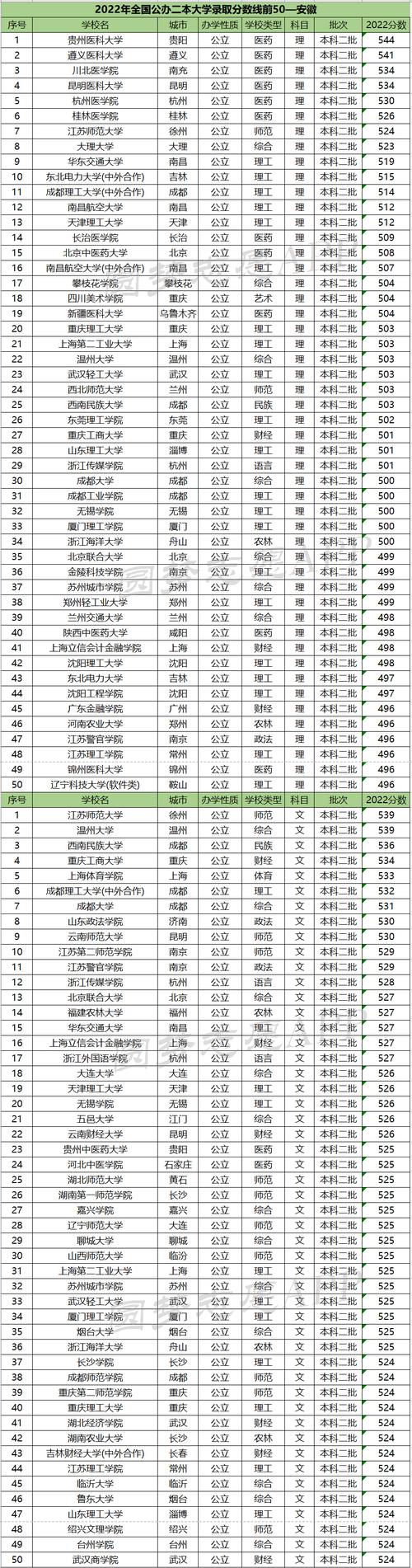 全国公办二本艺术院校有哪些学校?艺术公办二本院校排名