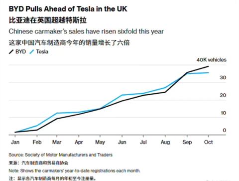 比亚迪在英国卖爆了！10月销量接近特斯拉7倍