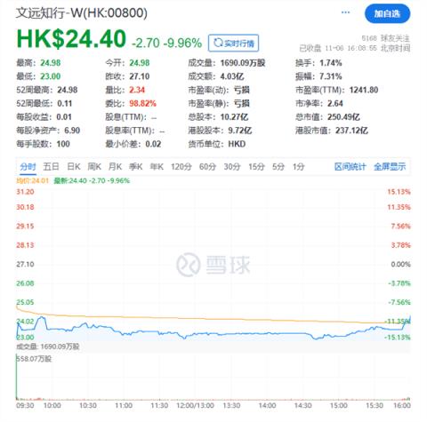 “港股Robotaxi第一股”诞生!文远知行正式登陆港交所 首日收跌9.96%(图1)