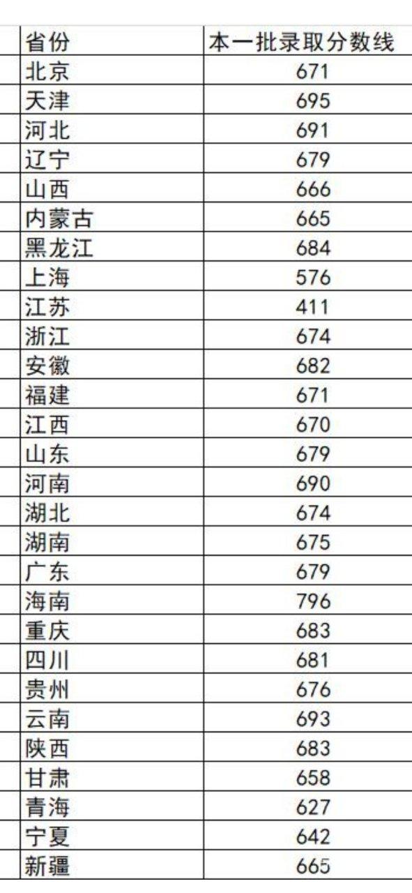 2020年多少分考上一本线?2020年上本科线多少分
